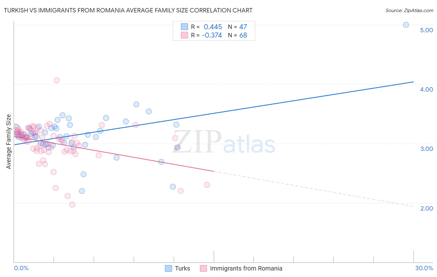 Turkish vs Immigrants from Romania Average Family Size