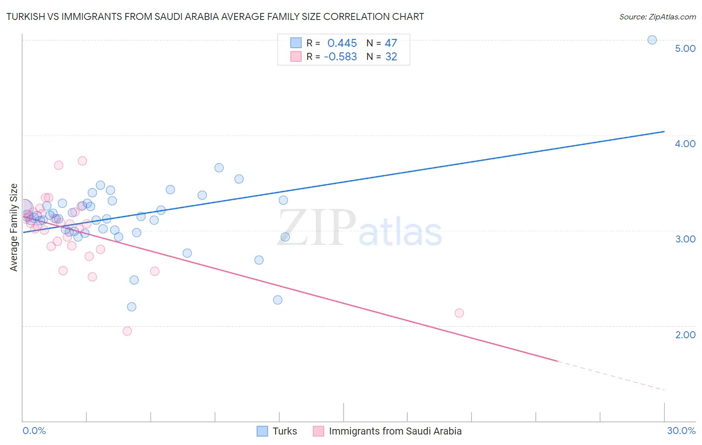 Turkish vs Immigrants from Saudi Arabia Average Family Size