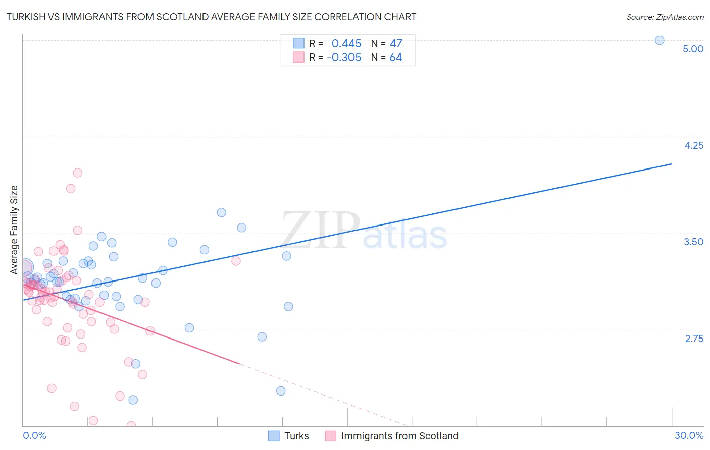 Turkish vs Immigrants from Scotland Average Family Size