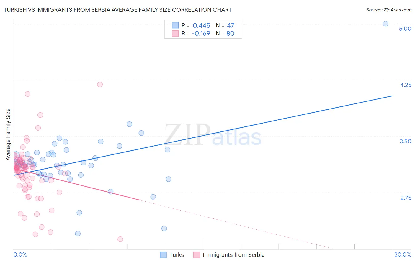 Turkish vs Immigrants from Serbia Average Family Size
