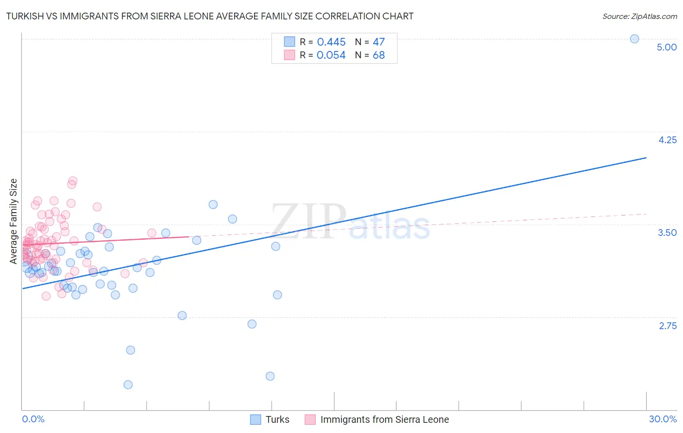 Turkish vs Immigrants from Sierra Leone Average Family Size