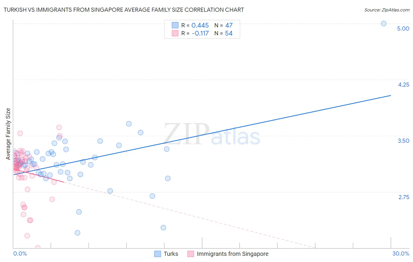 Turkish vs Immigrants from Singapore Average Family Size