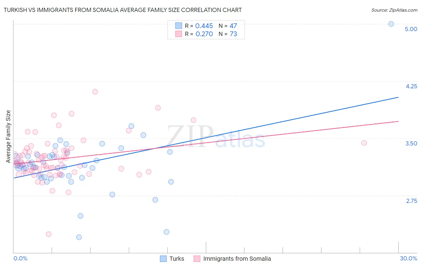 Turkish vs Immigrants from Somalia Average Family Size