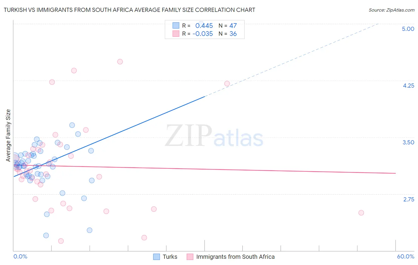 Turkish vs Immigrants from South Africa Average Family Size