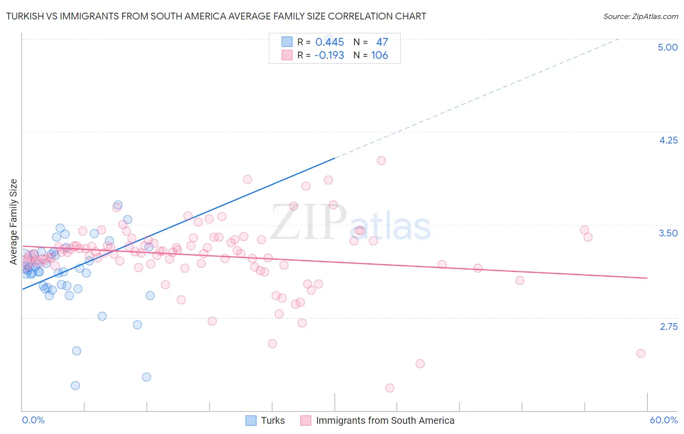 Turkish vs Immigrants from South America Average Family Size