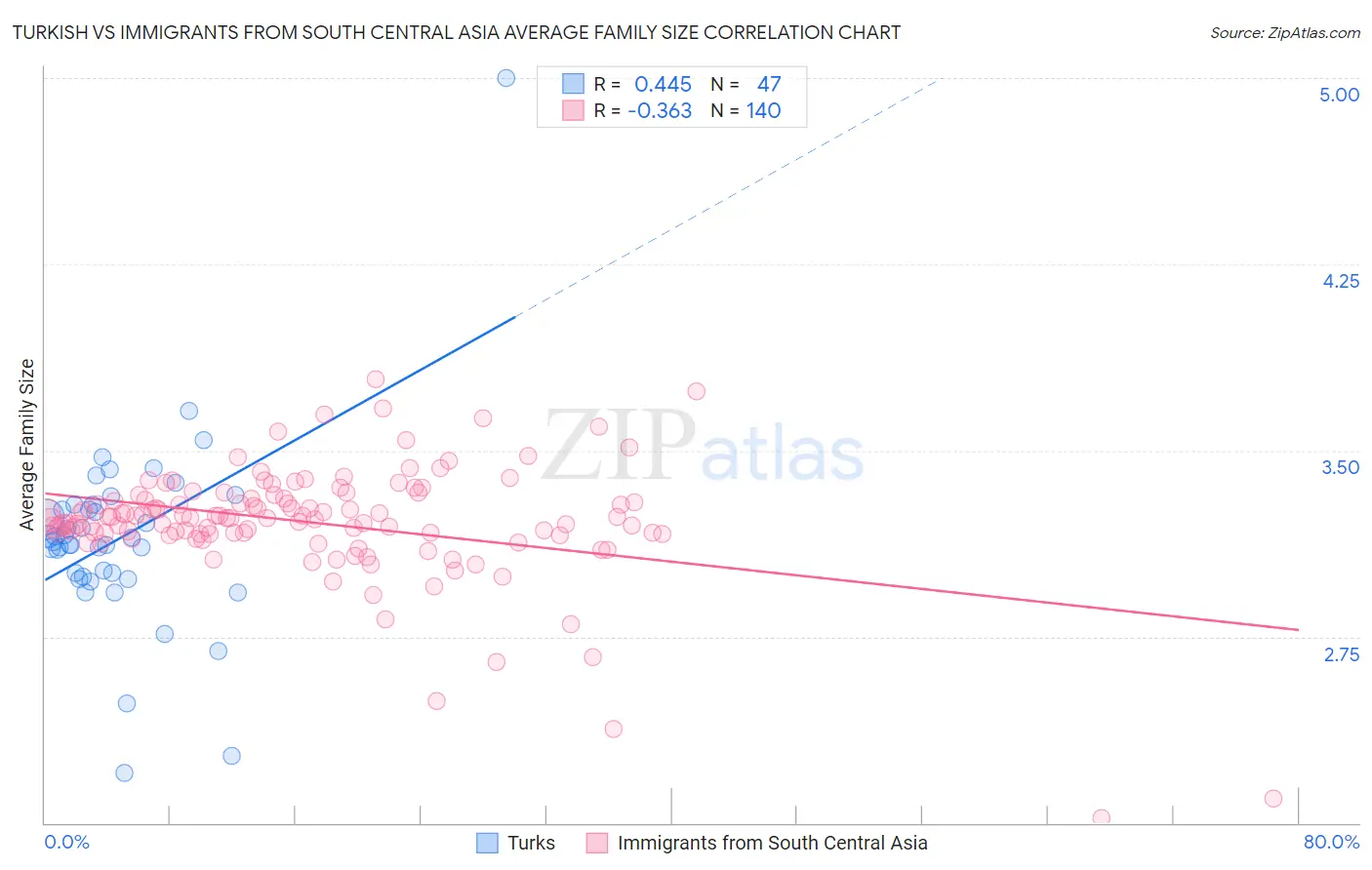 Turkish vs Immigrants from South Central Asia Average Family Size
