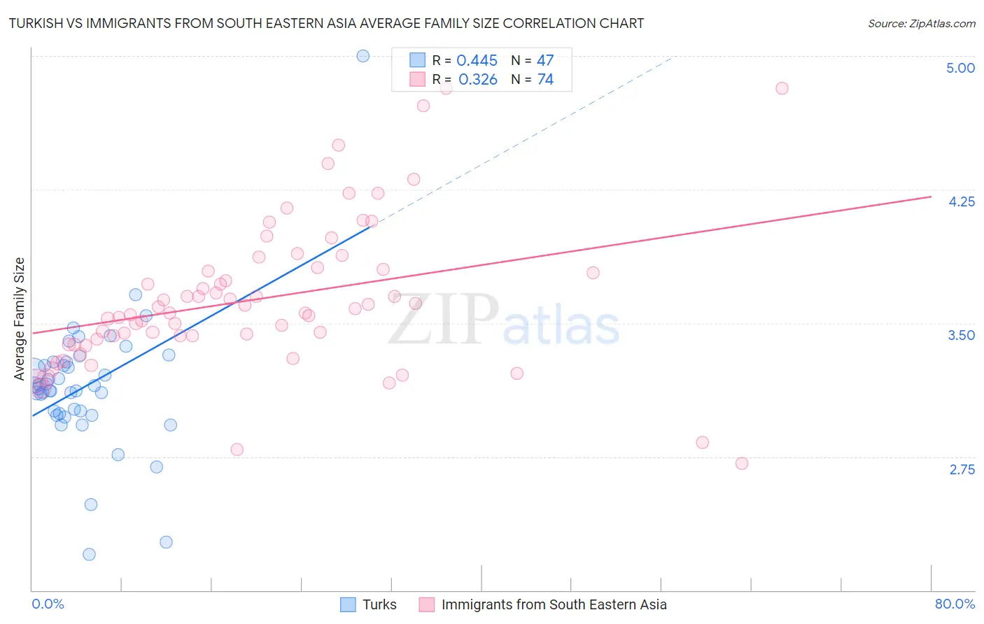Turkish vs Immigrants from South Eastern Asia Average Family Size