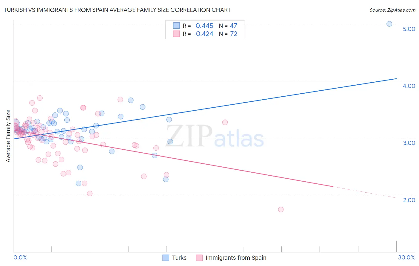 Turkish vs Immigrants from Spain Average Family Size