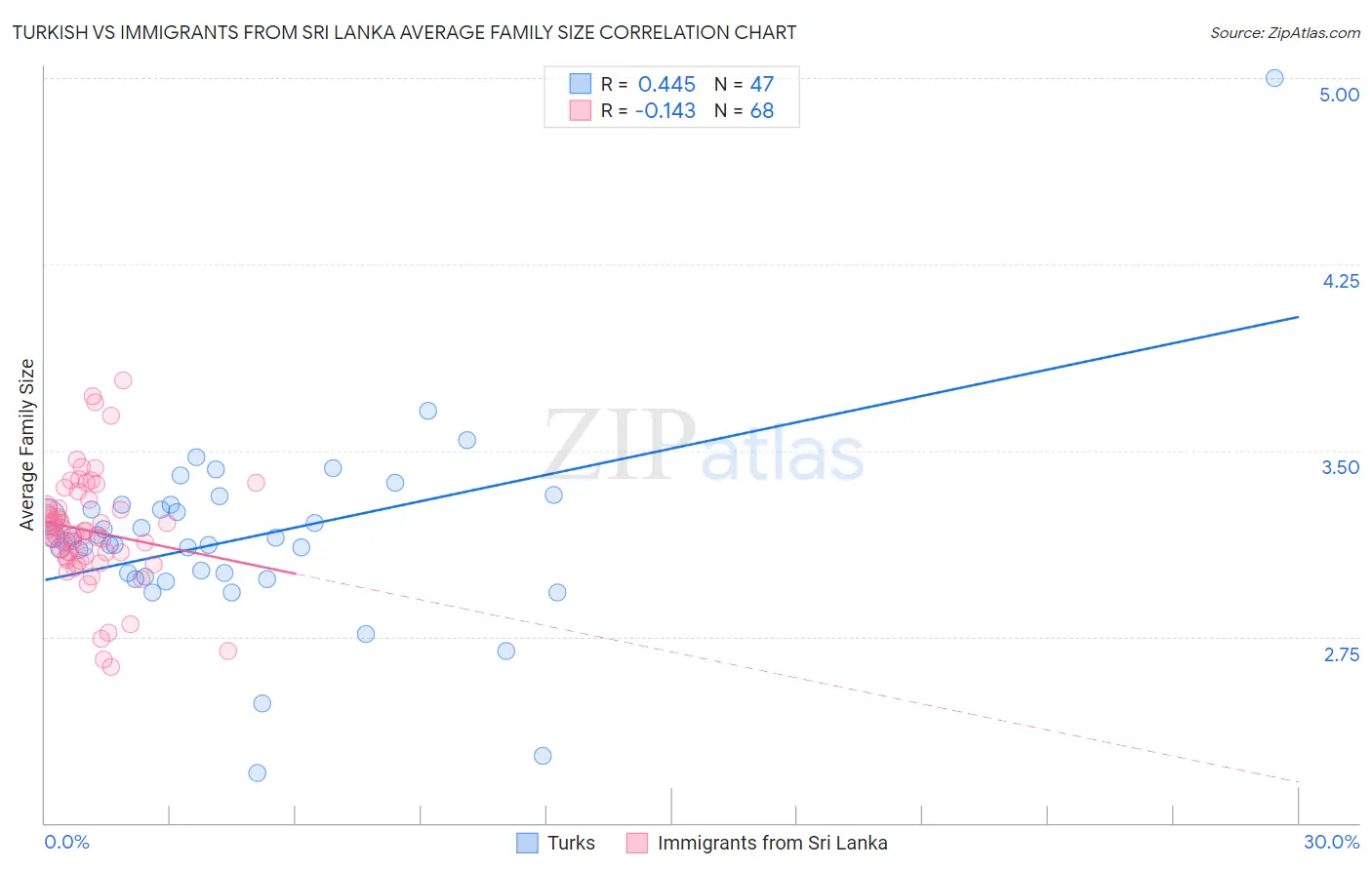 Turkish vs Immigrants from Sri Lanka Average Family Size