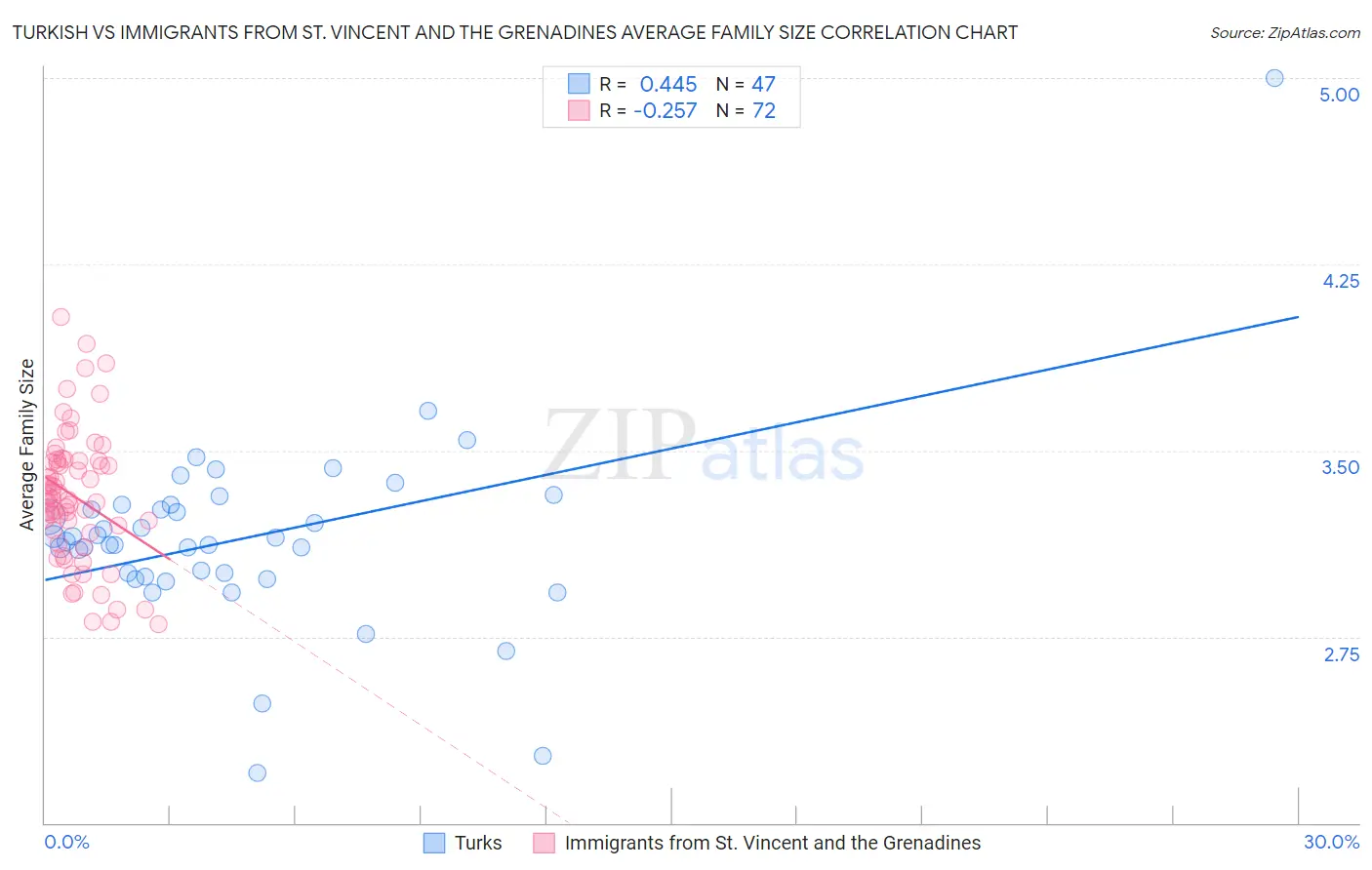 Turkish vs Immigrants from St. Vincent and the Grenadines Average Family Size