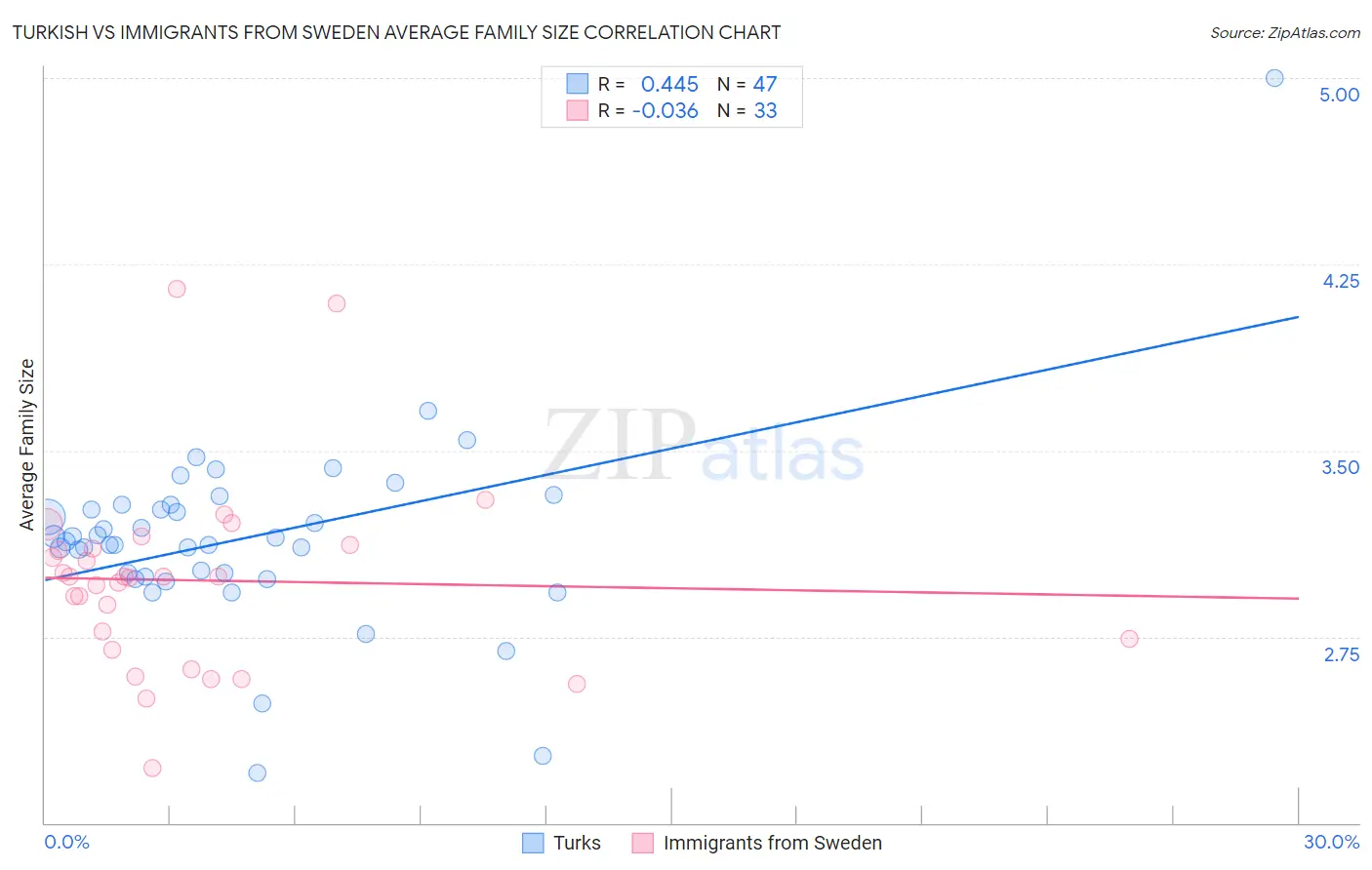 Turkish vs Immigrants from Sweden Average Family Size