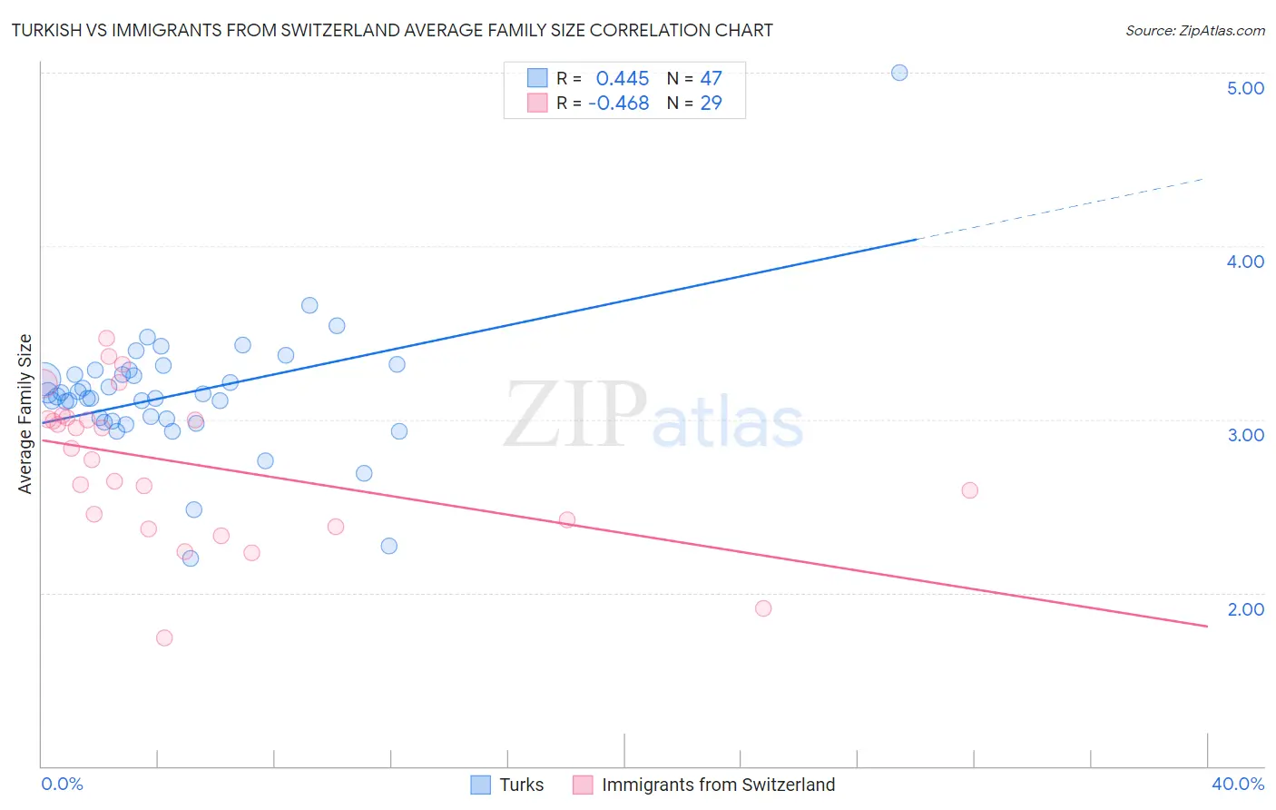 Turkish vs Immigrants from Switzerland Average Family Size