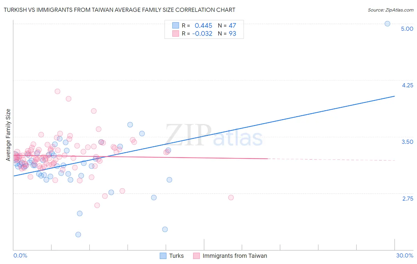 Turkish vs Immigrants from Taiwan Average Family Size