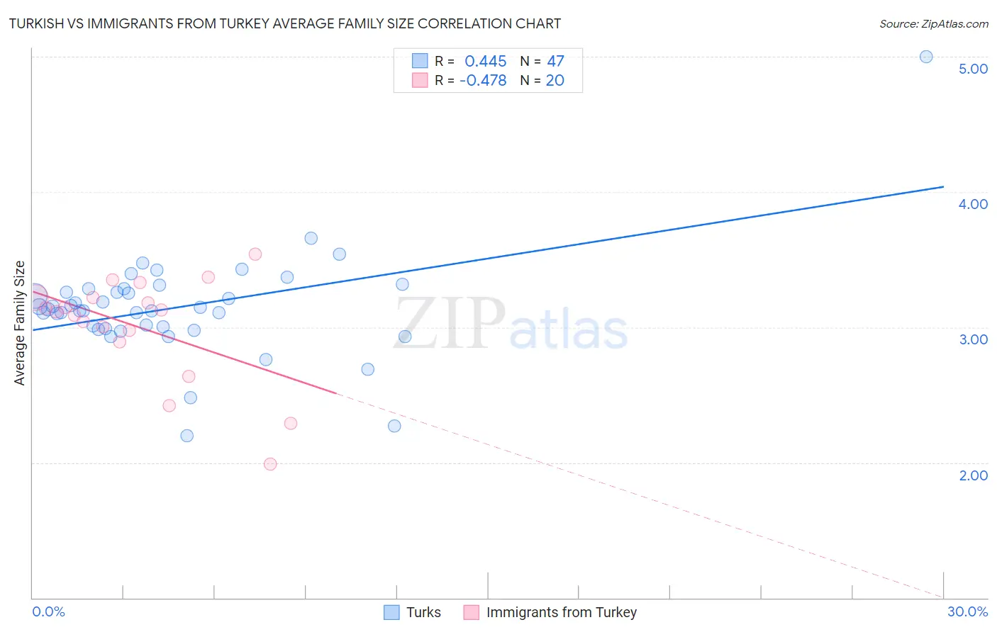 Turkish vs Immigrants from Turkey Average Family Size