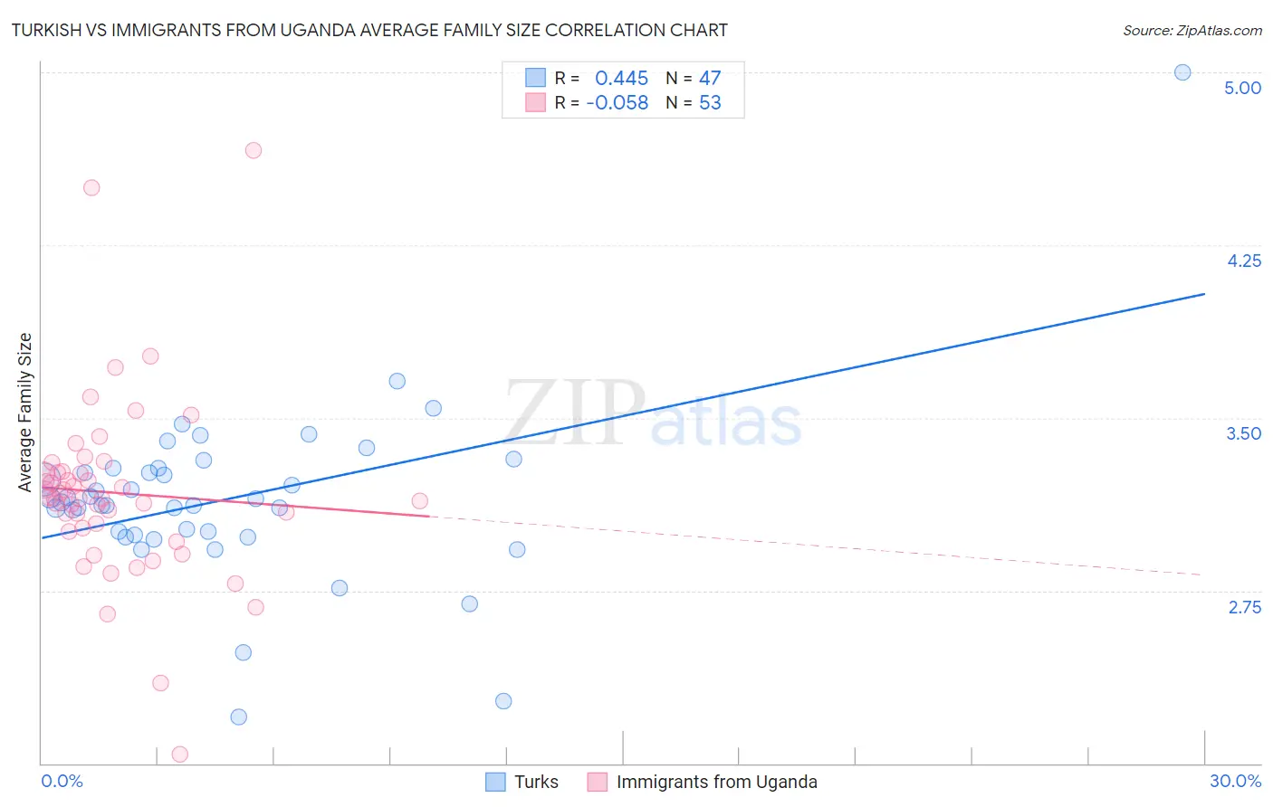 Turkish vs Immigrants from Uganda Average Family Size