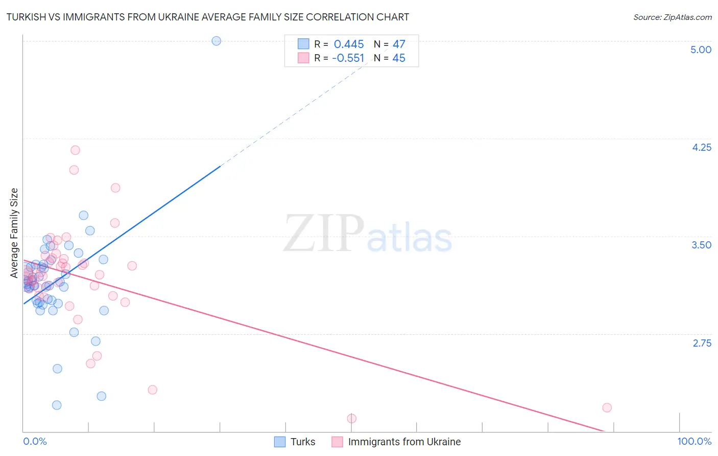 Turkish vs Immigrants from Ukraine Average Family Size