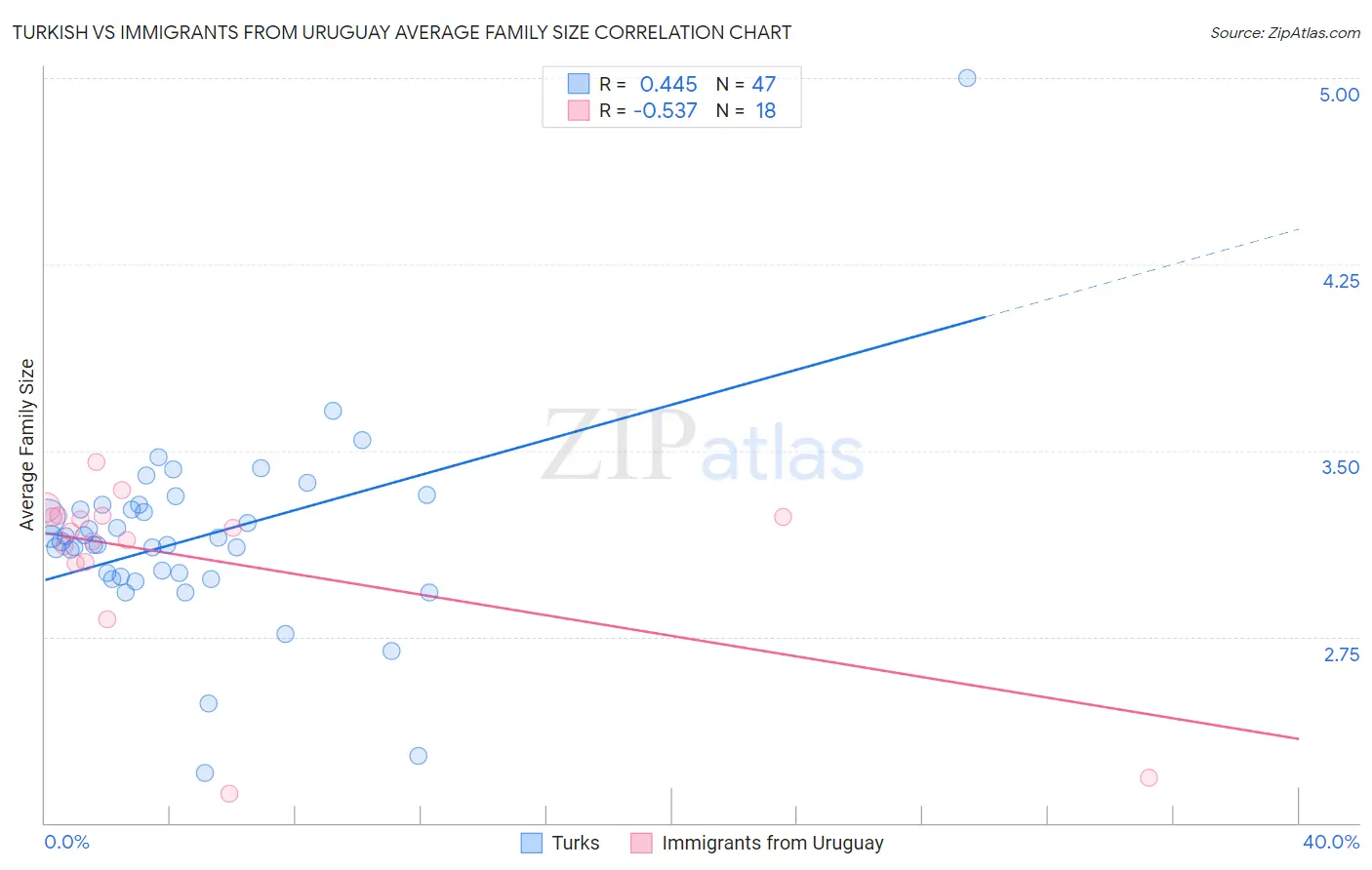 Turkish vs Immigrants from Uruguay Average Family Size