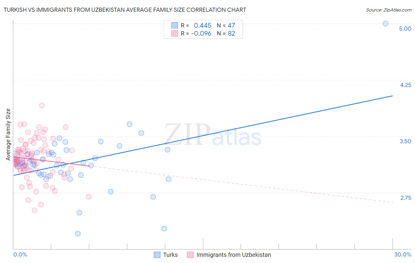 Turkish vs Immigrants from Uzbekistan Average Family Size