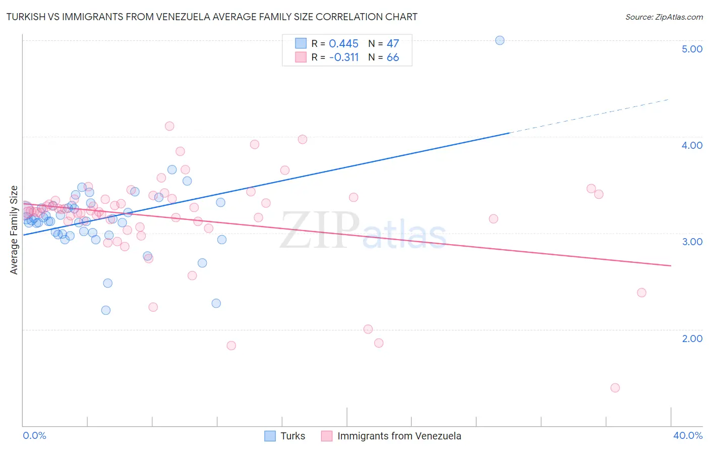 Turkish vs Immigrants from Venezuela Average Family Size