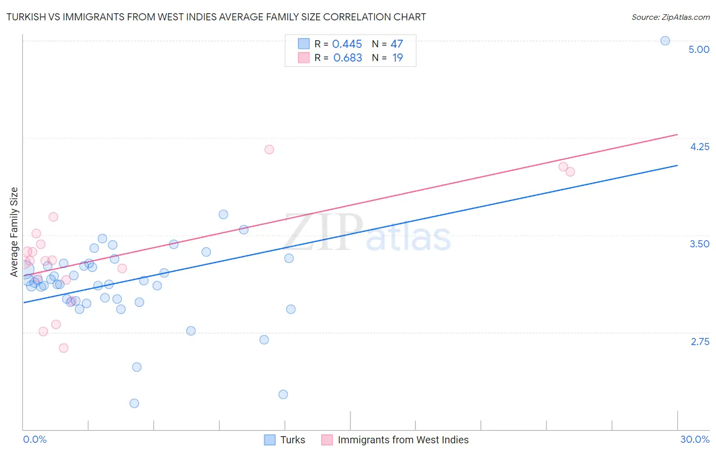 Turkish vs Immigrants from West Indies Average Family Size