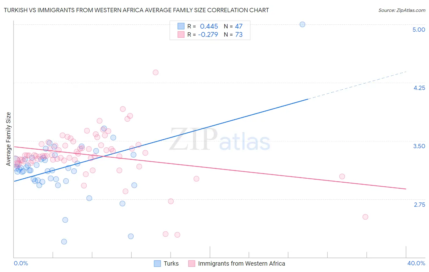 Turkish vs Immigrants from Western Africa Average Family Size