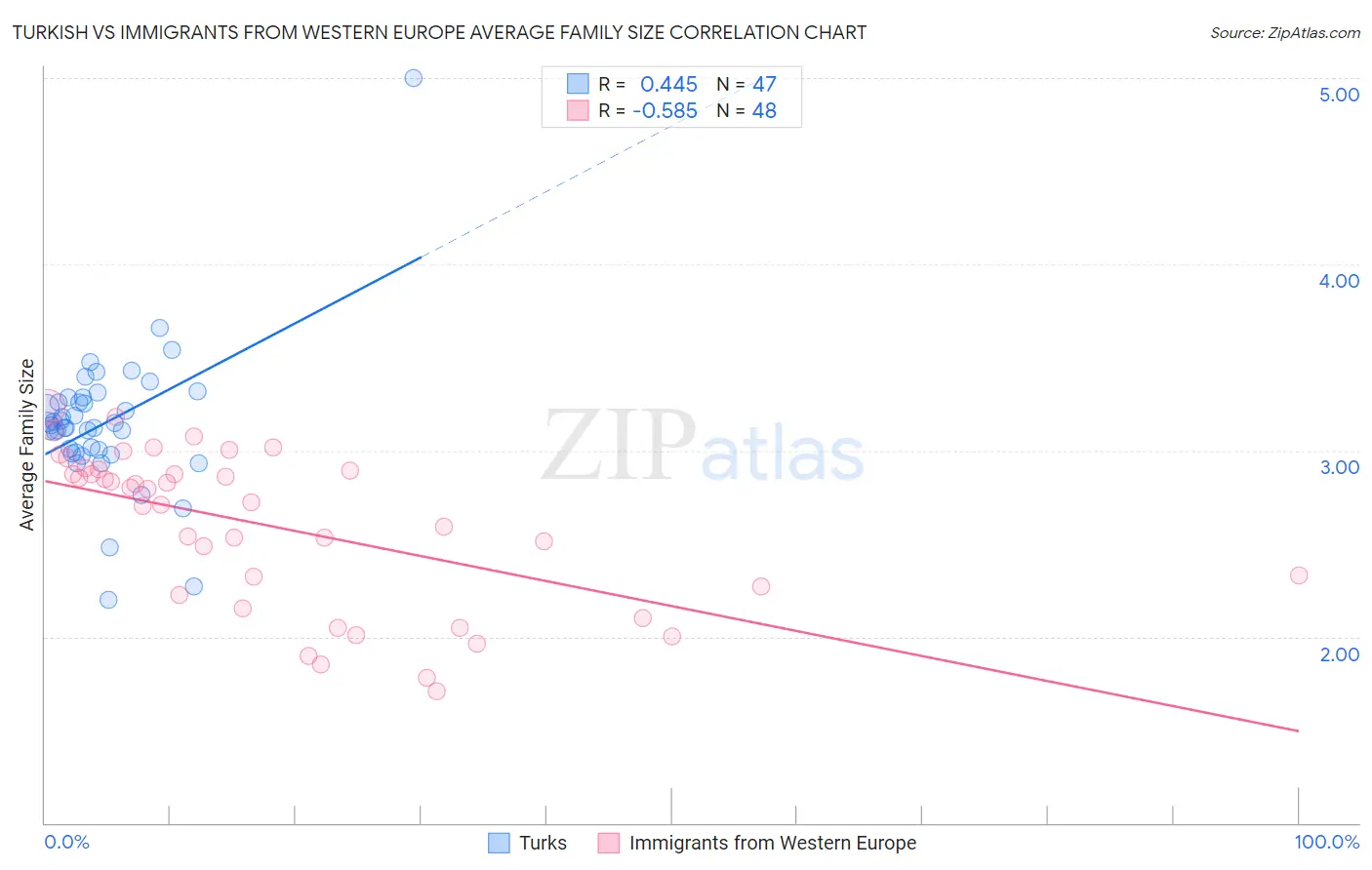 Turkish vs Immigrants from Western Europe Average Family Size
