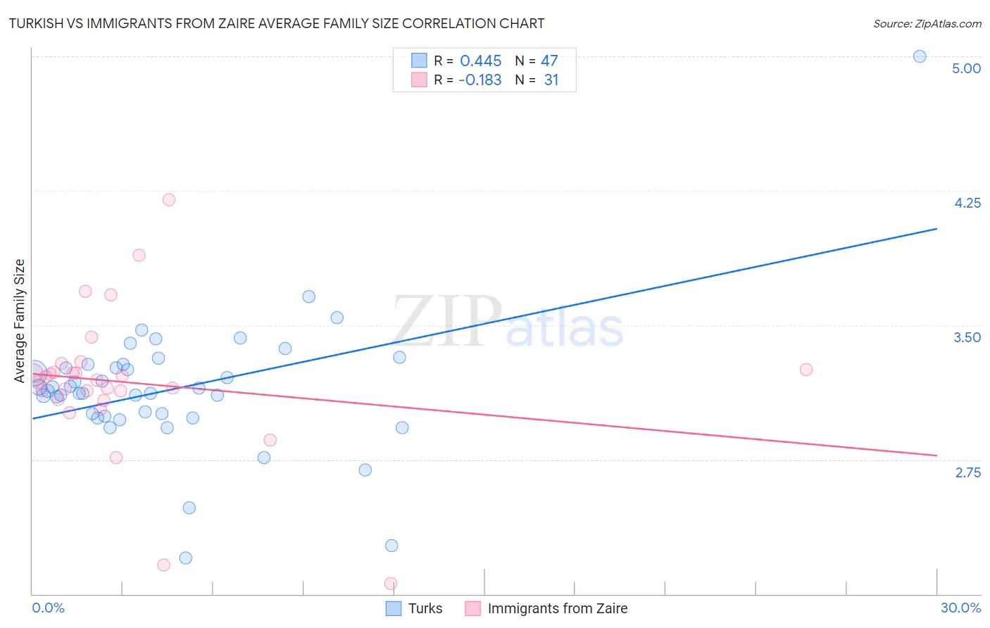 Turkish vs Immigrants from Zaire Average Family Size
