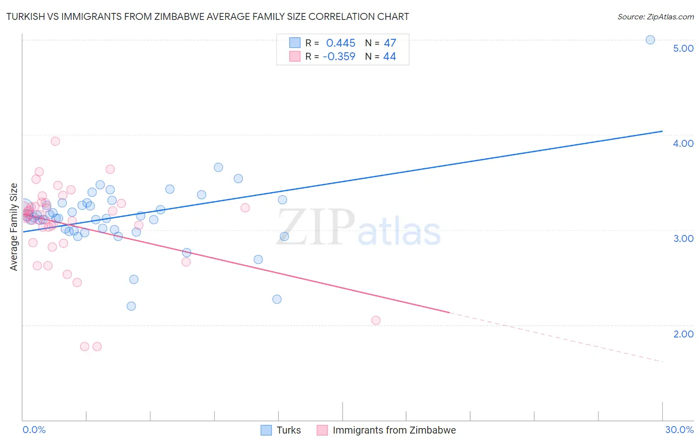 Turkish vs Immigrants from Zimbabwe Average Family Size