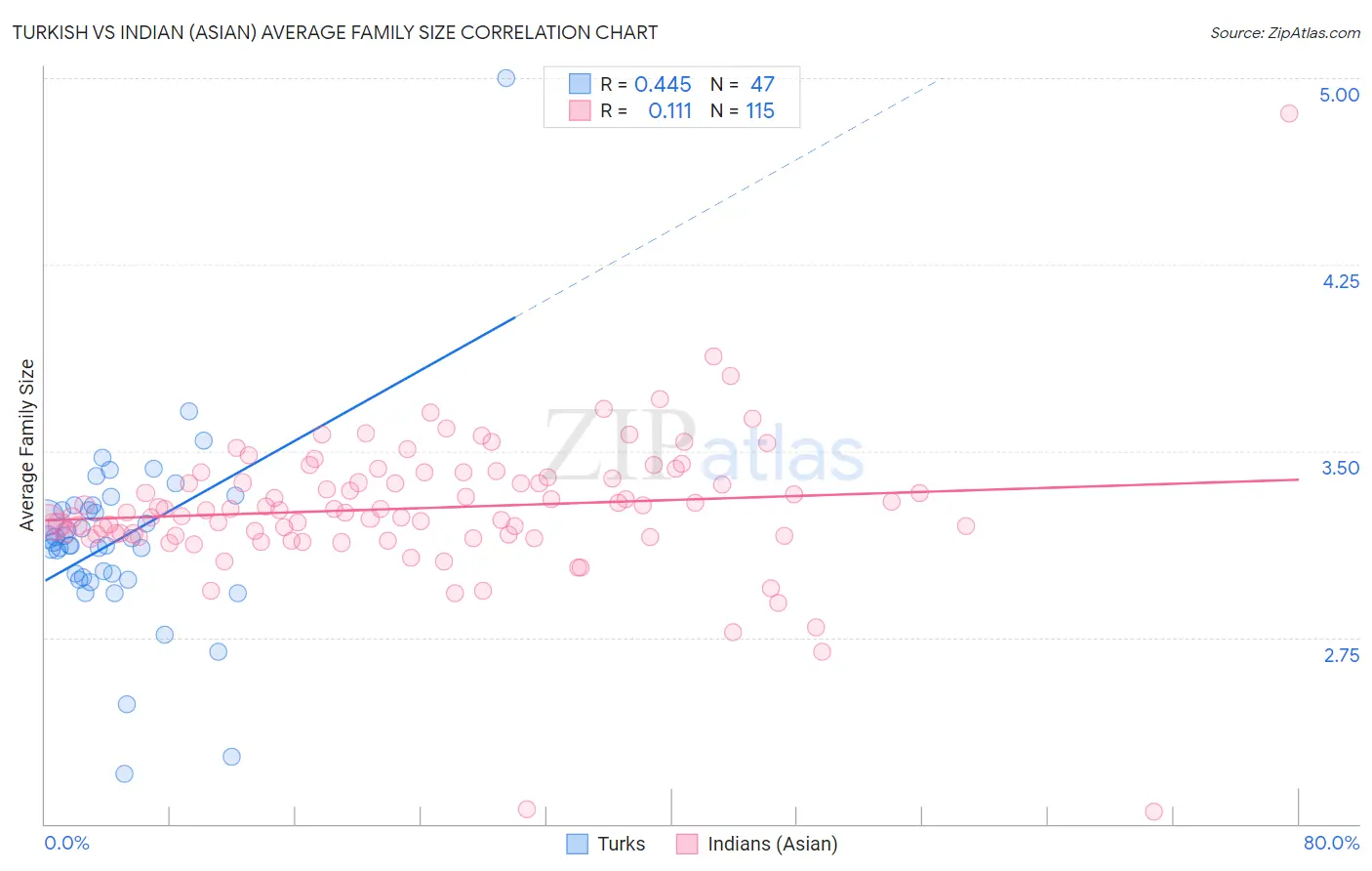 Turkish vs Indian (Asian) Average Family Size
