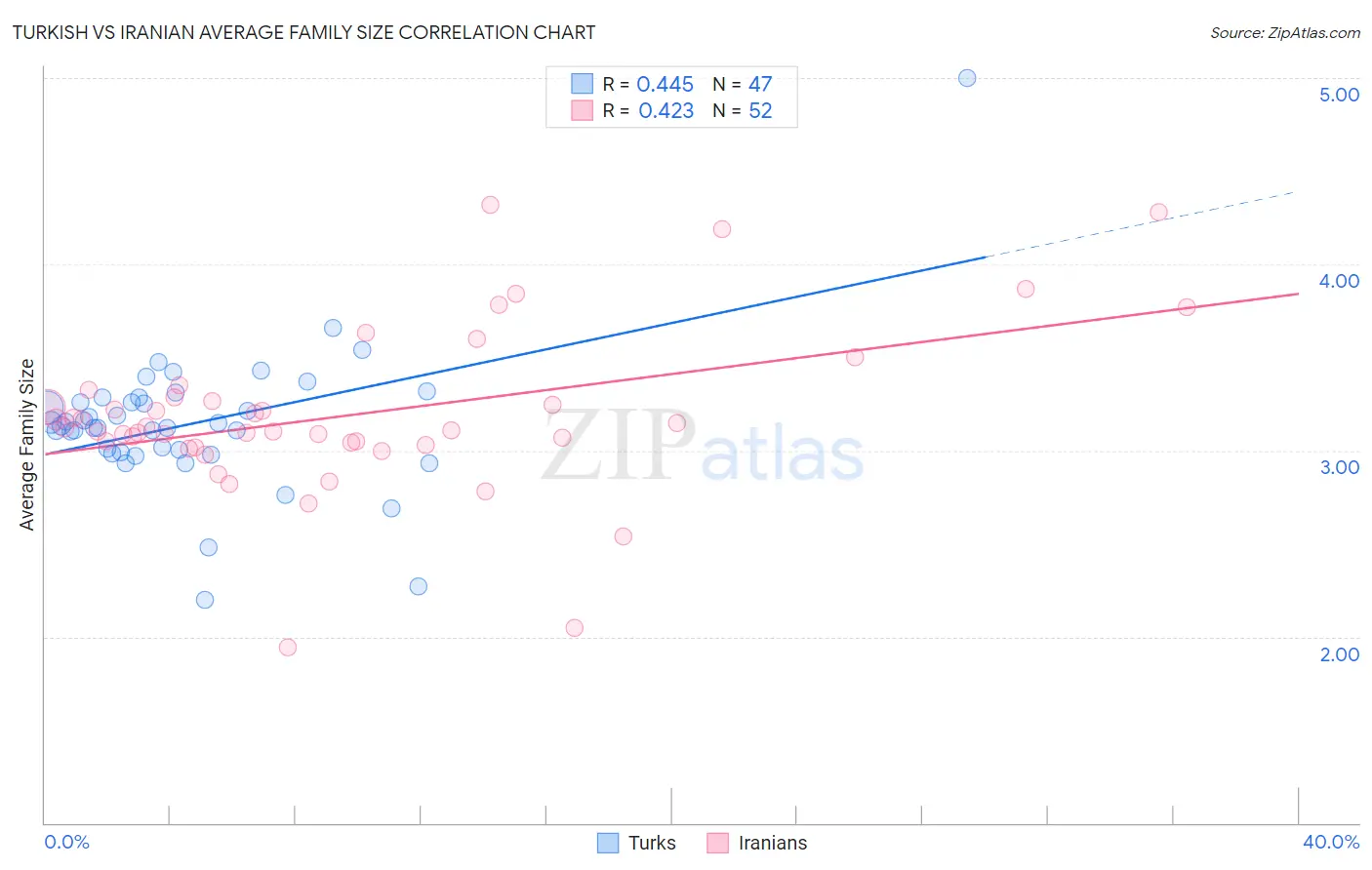Turkish vs Iranian Average Family Size