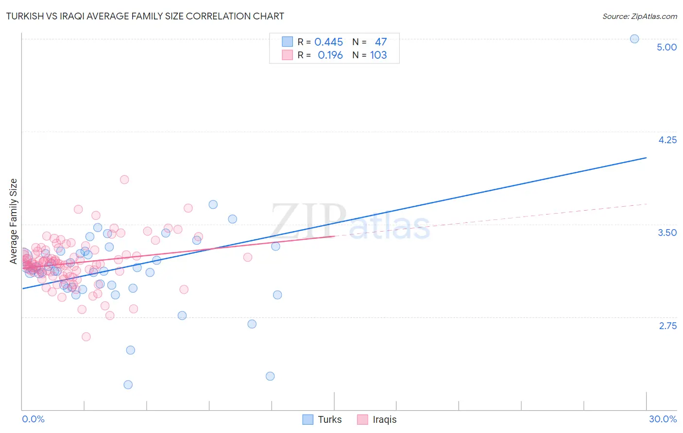 Turkish vs Iraqi Average Family Size