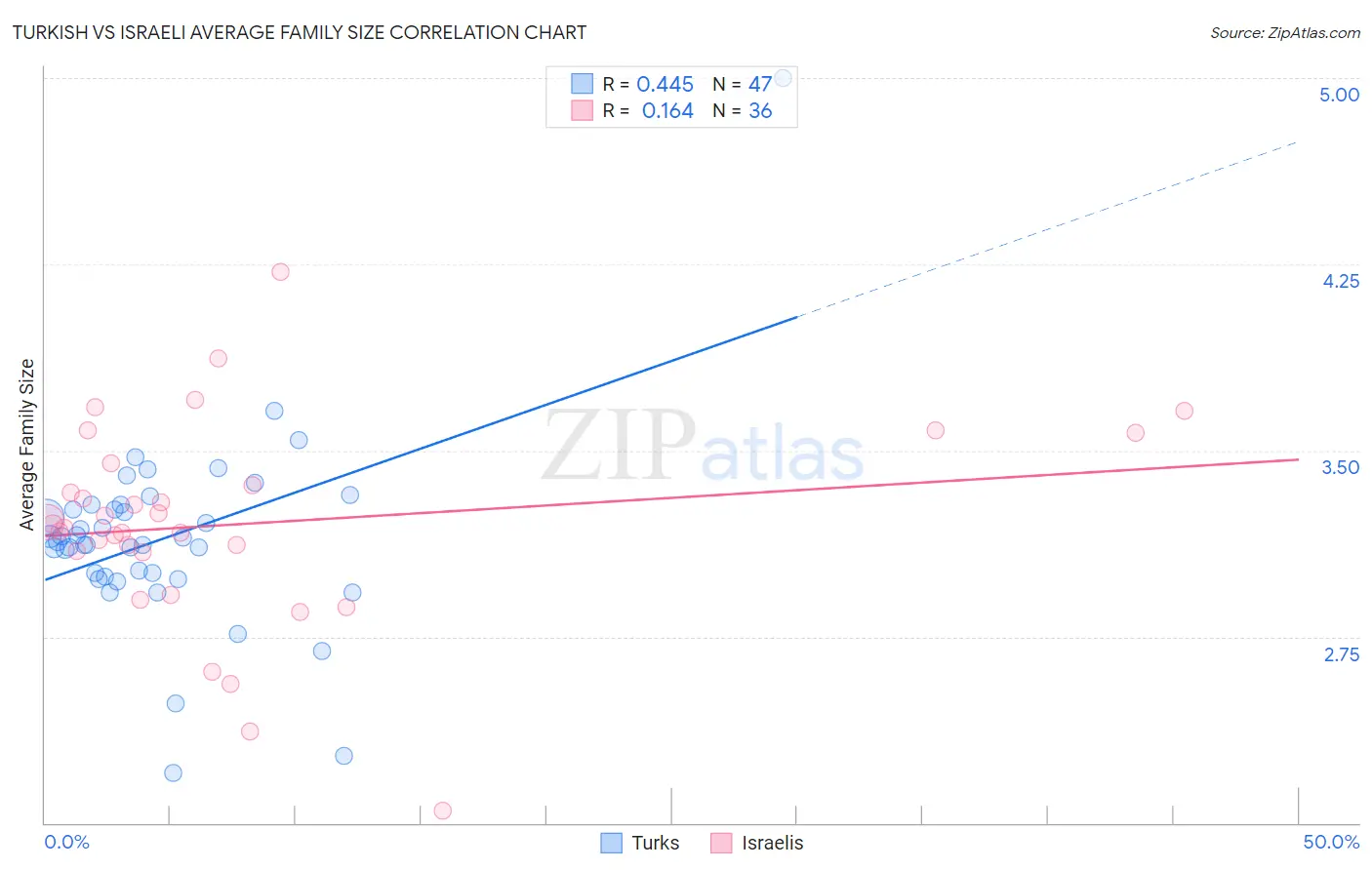 Turkish vs Israeli Average Family Size