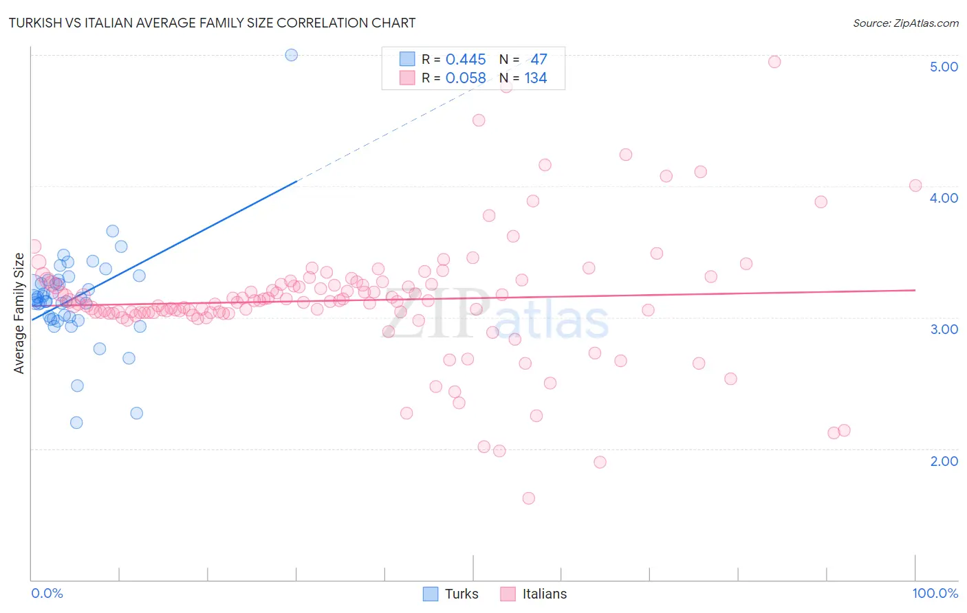 Turkish vs Italian Average Family Size