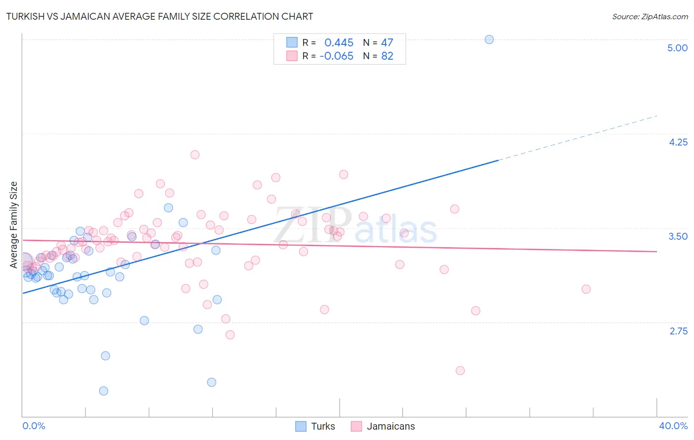 Turkish vs Jamaican Average Family Size