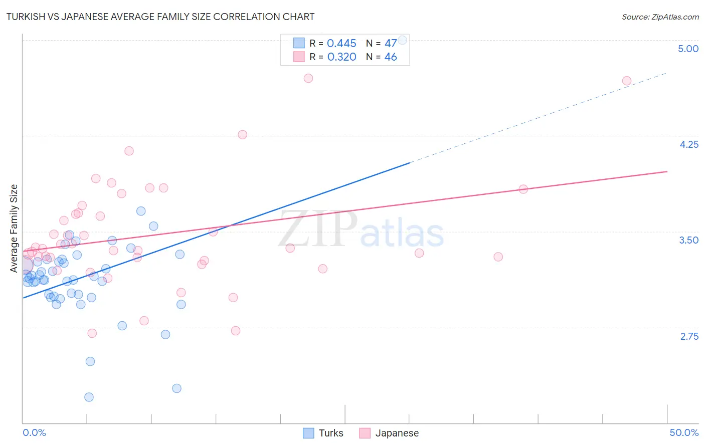 Turkish vs Japanese Average Family Size