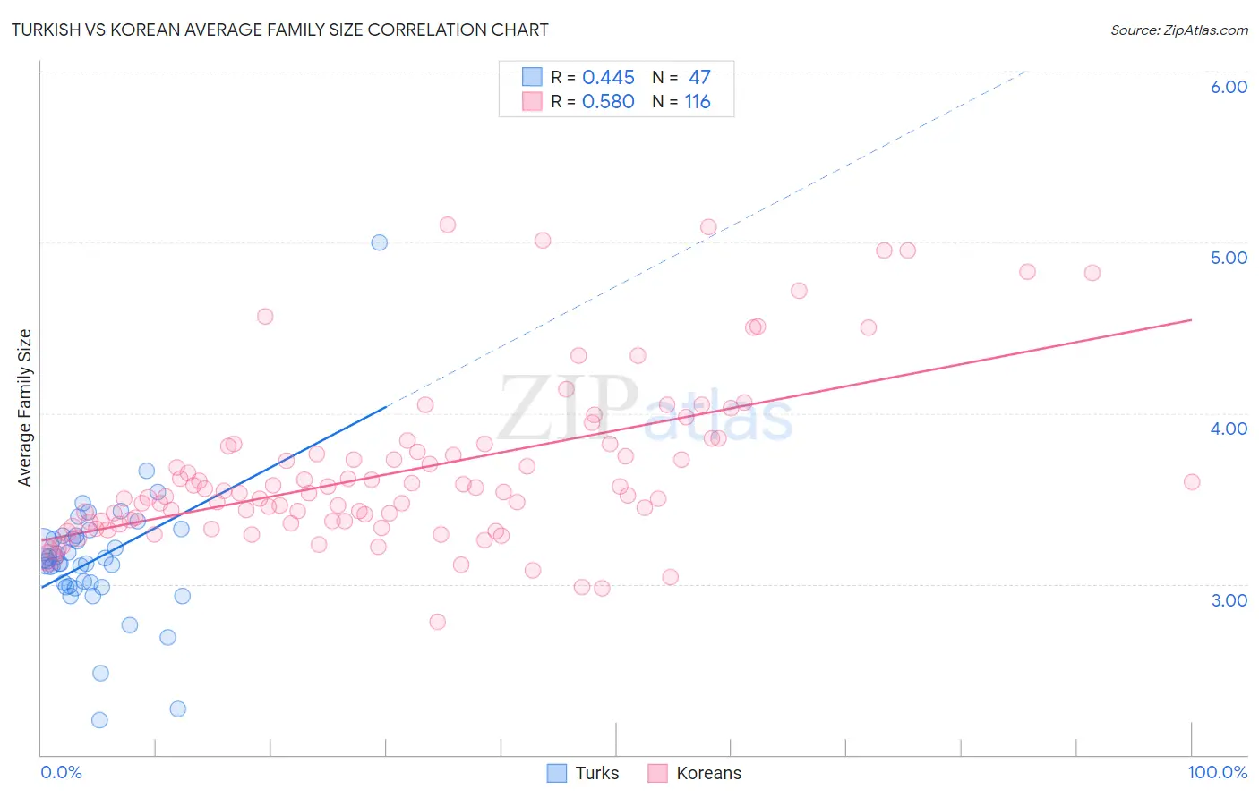 Turkish vs Korean Average Family Size