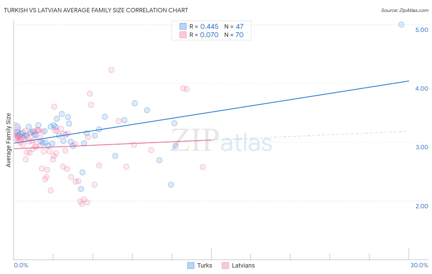 Turkish vs Latvian Average Family Size