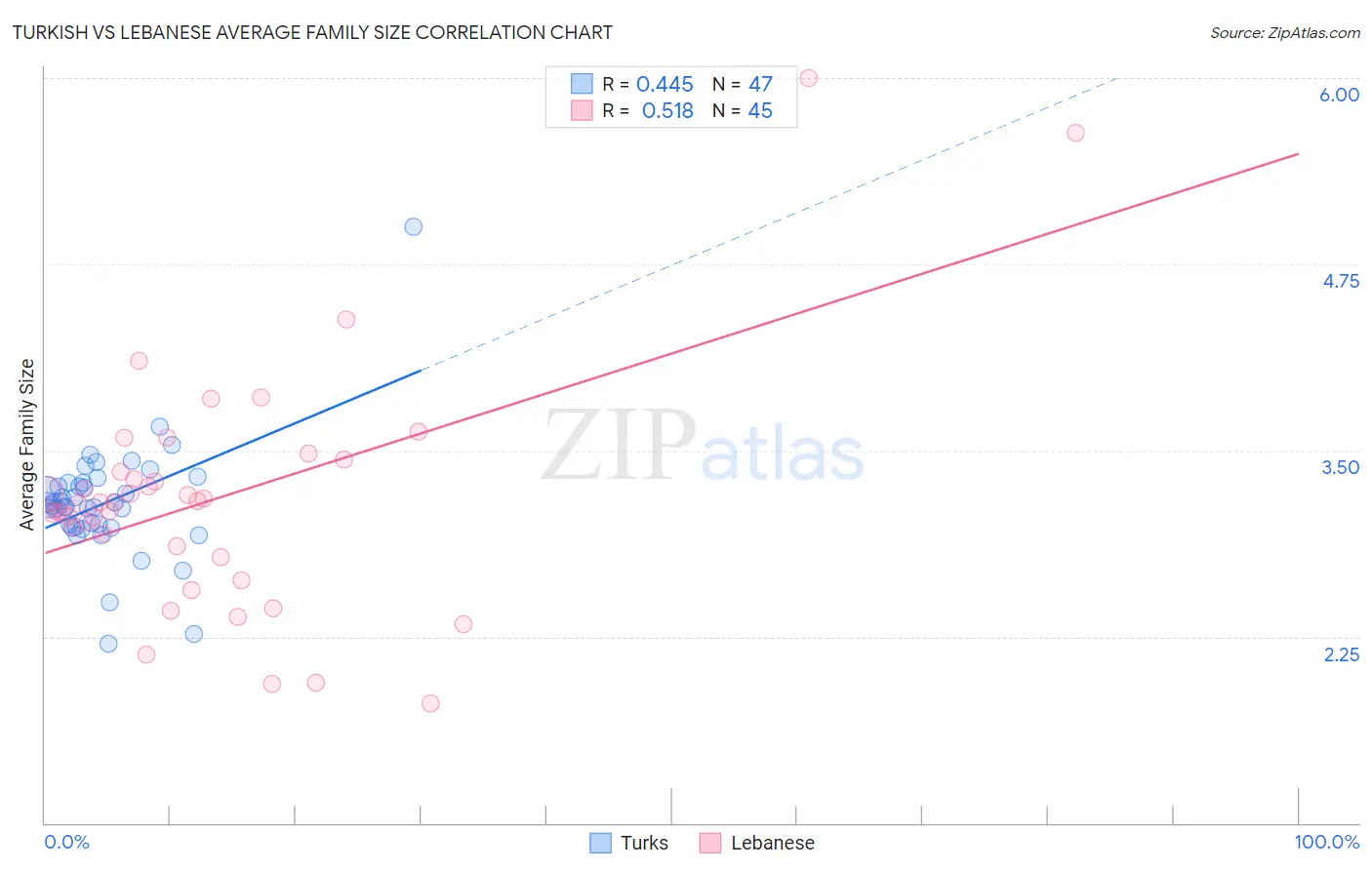 Turkish vs Lebanese Average Family Size