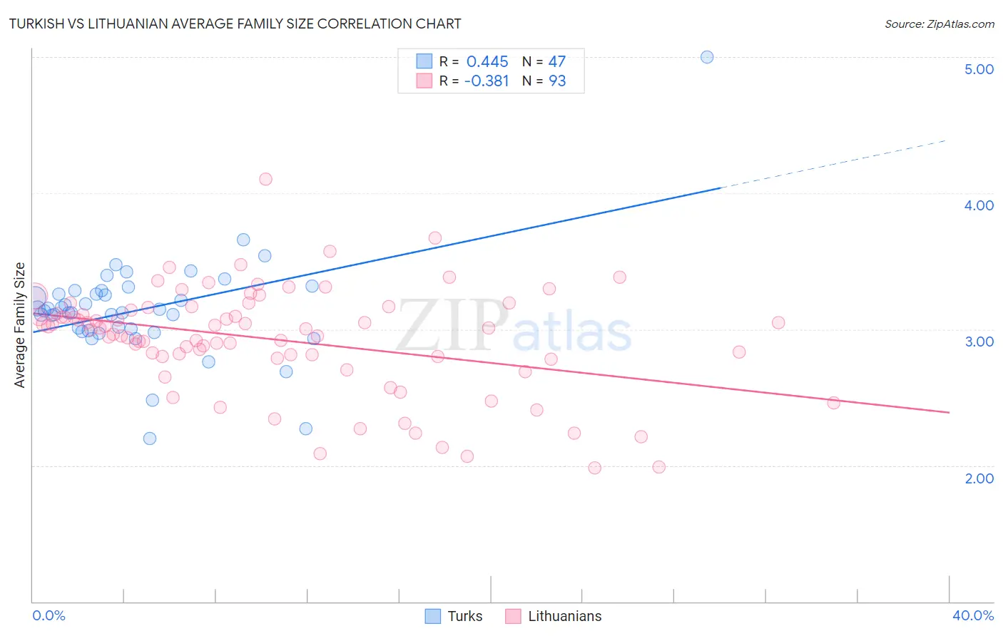 Turkish vs Lithuanian Average Family Size
