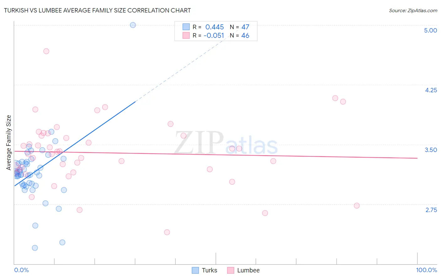 Turkish vs Lumbee Average Family Size