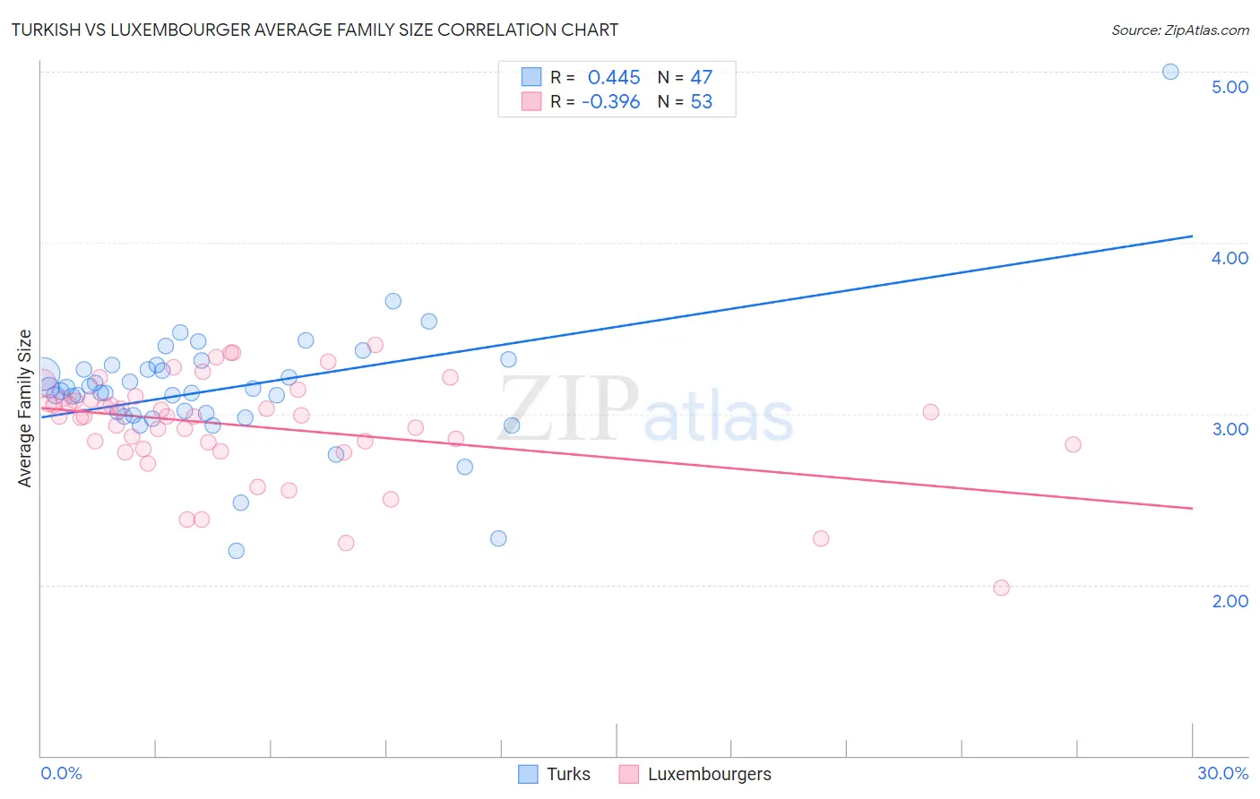 Turkish vs Luxembourger Average Family Size