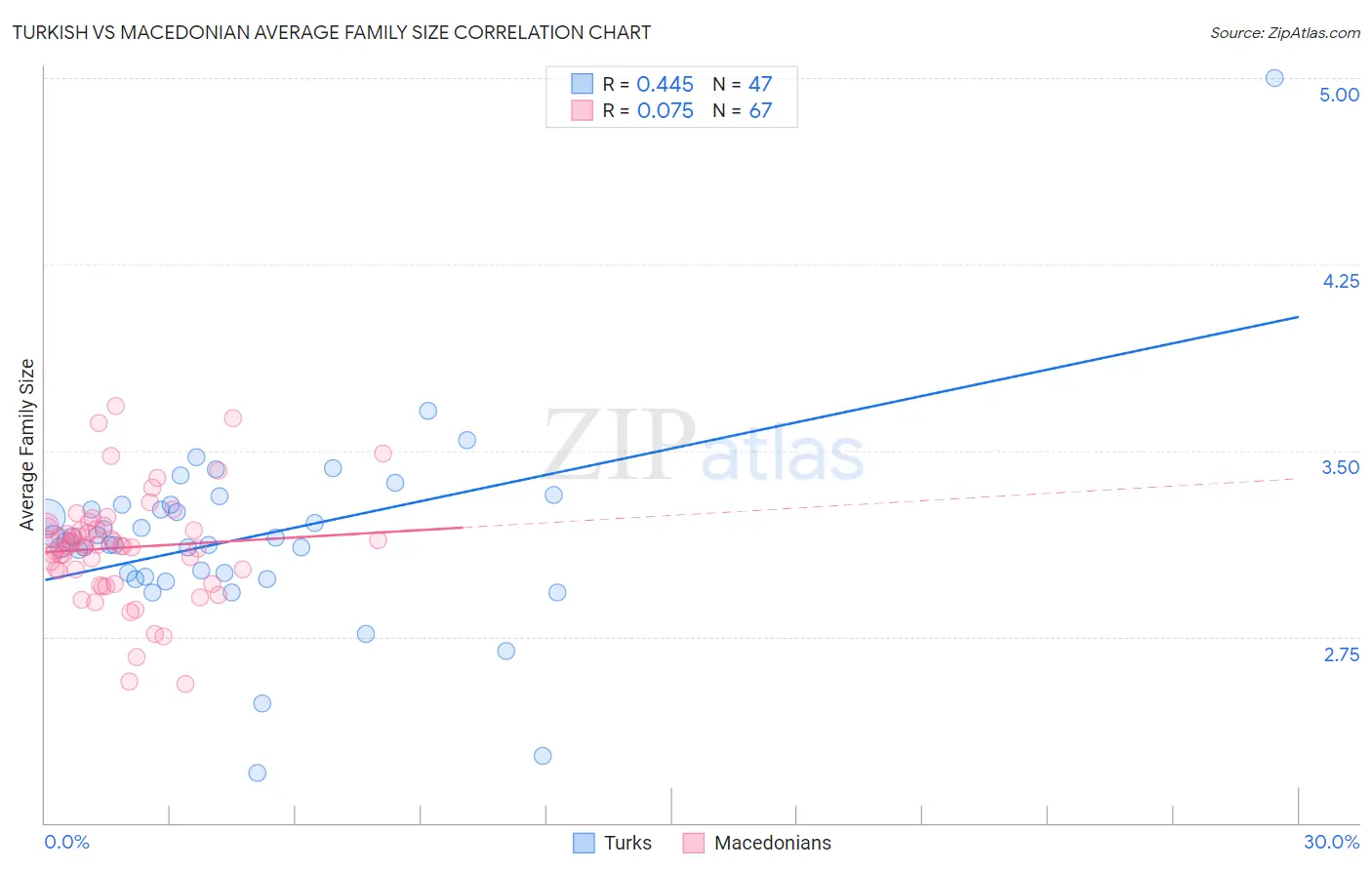 Turkish vs Macedonian Average Family Size