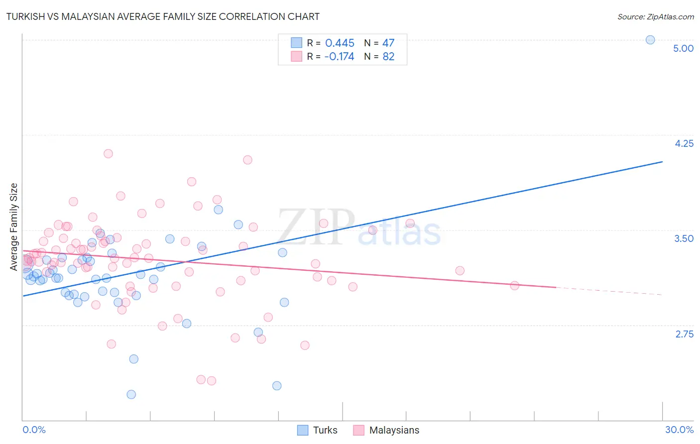 Turkish vs Malaysian Average Family Size