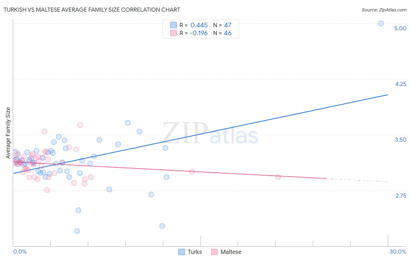 Turkish vs Maltese Average Family Size