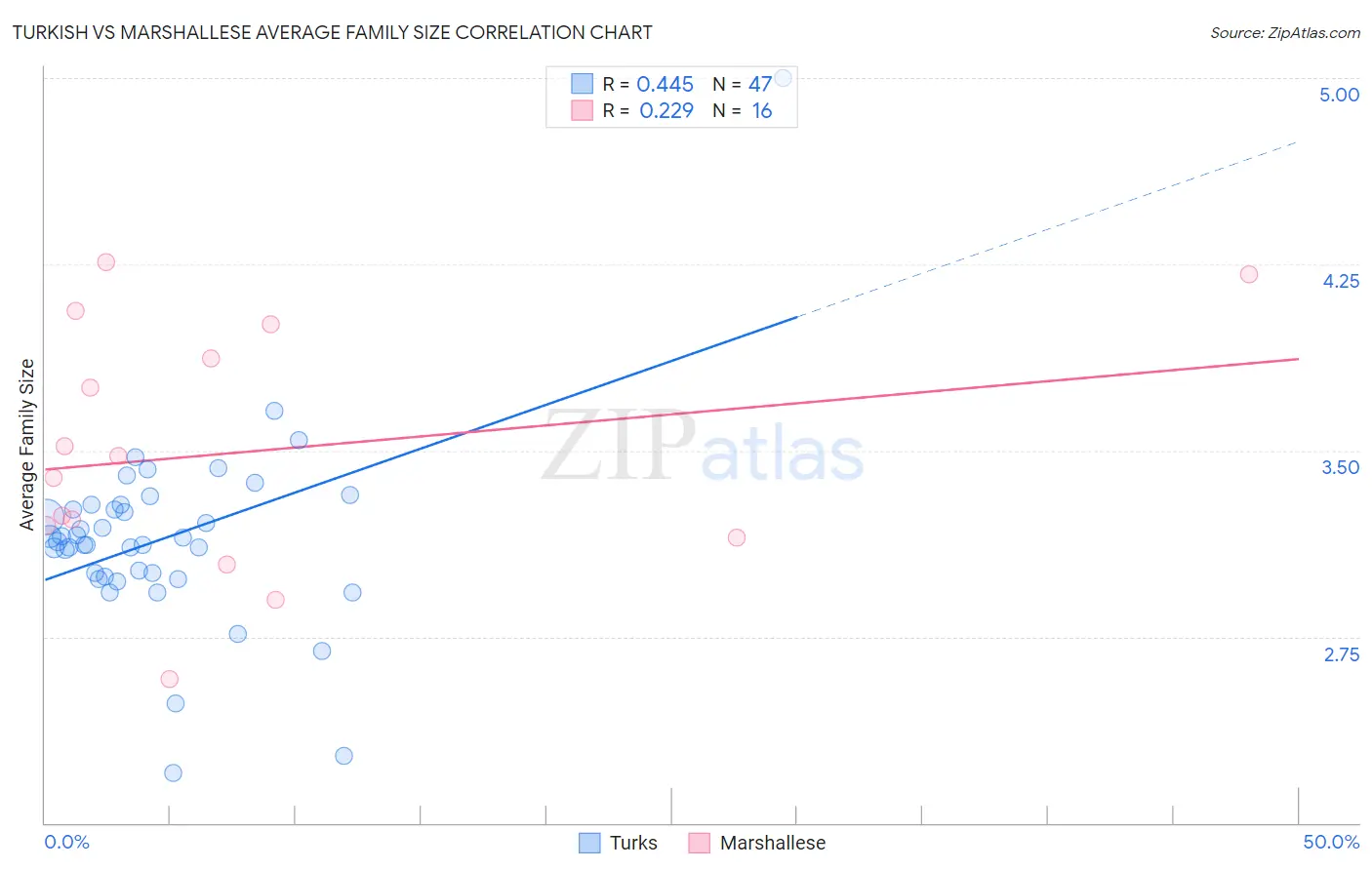 Turkish vs Marshallese Average Family Size