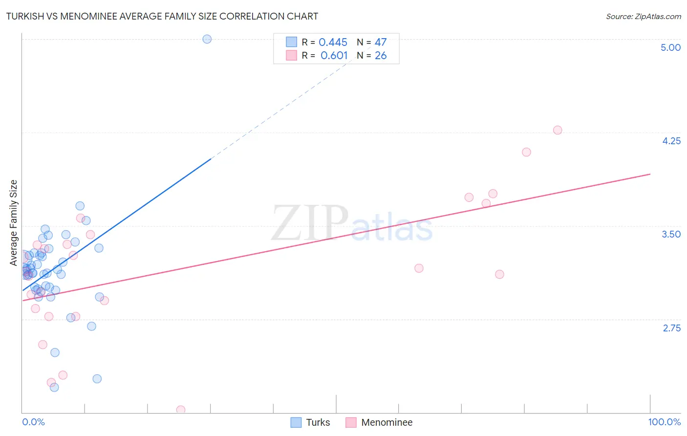 Turkish vs Menominee Average Family Size
