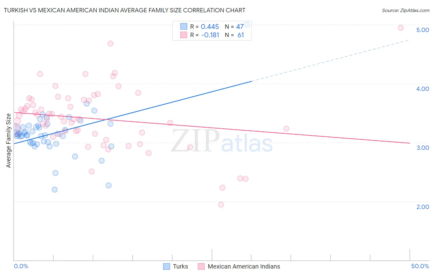 Turkish vs Mexican American Indian Average Family Size