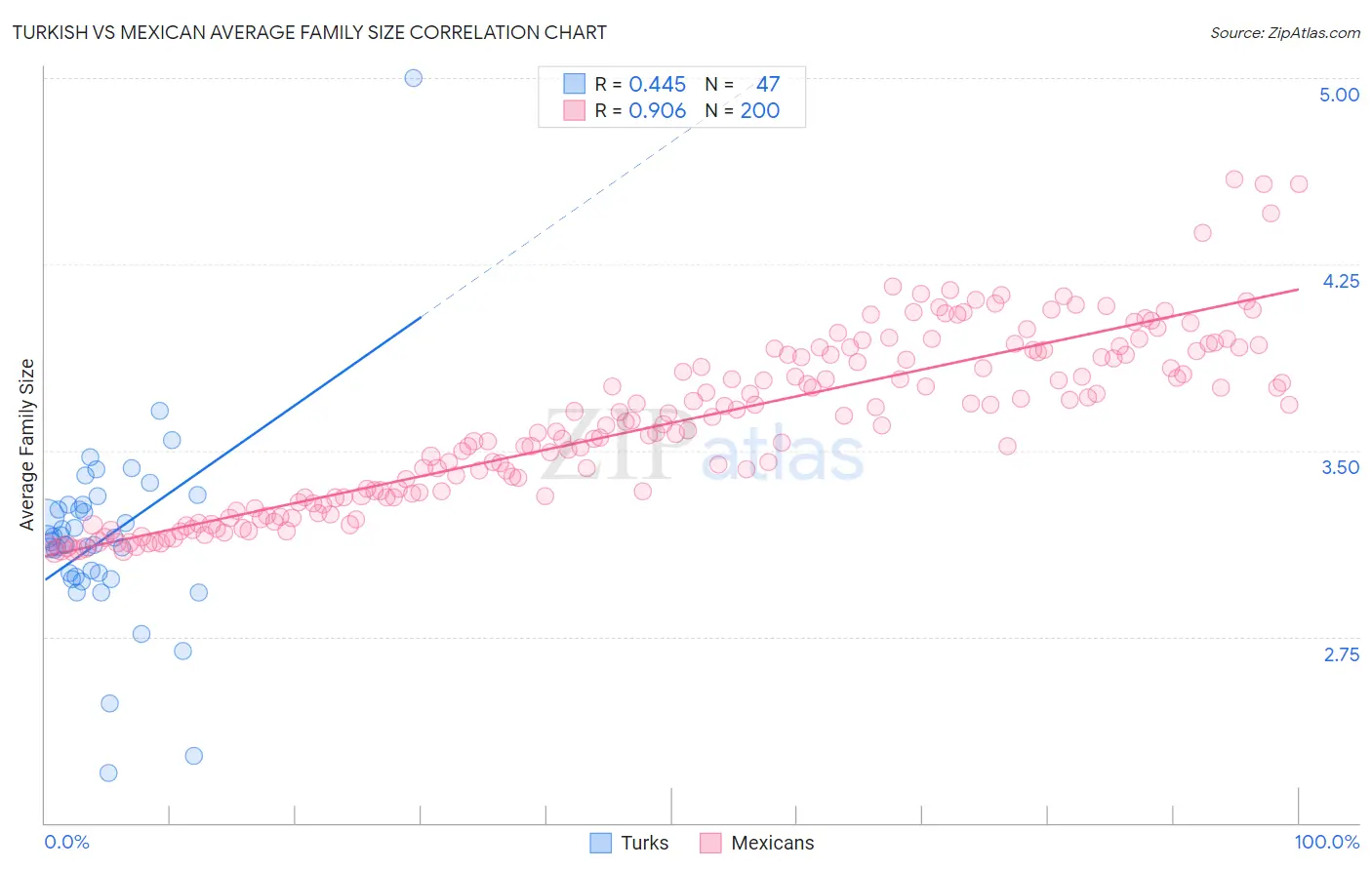 Turkish vs Mexican Average Family Size