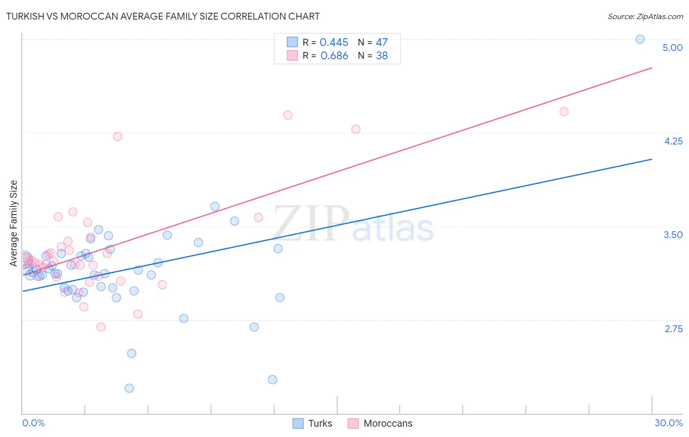 Turkish vs Moroccan Average Family Size