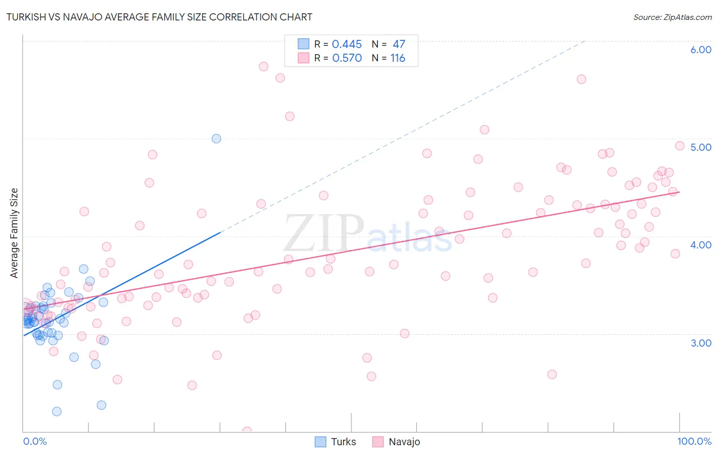 Turkish vs Navajo Average Family Size